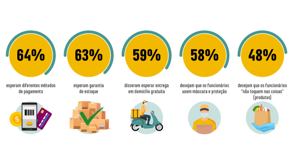 Expectativas De Consumidores Para Atendimento Online Durante Pandemia ...